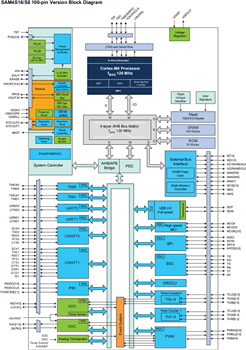Block Diagram - Microchip Technology SAM4S Arm® Flash Microcontrollers